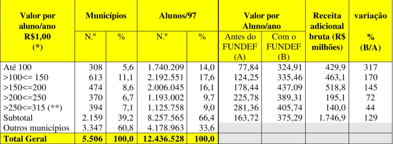 Tabela 03 – Efeitos financeiros do FUNDEF, nos Municípios com valor por  aluno/ano inferior a R$ 315,00 – 1998  