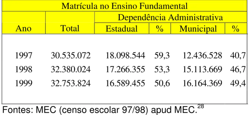 Tabela 07  - Evolução  das matrículas no ensino fundamental por dependência  administrativa  -  Brasil 1977-1999 