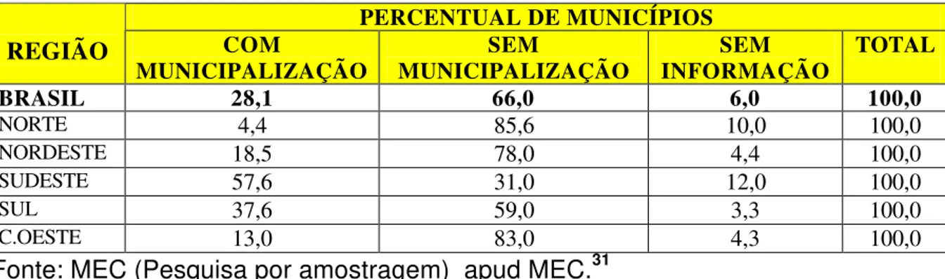 Tabela 08 - Municipalização de escolas de ensino fundamental - 1998 