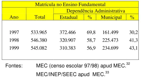 Tabela 09  - Evolução  das matrículas no ensino fundamental por dependência  administrativa  -  Estado do Espírito Santo 1977-1999 