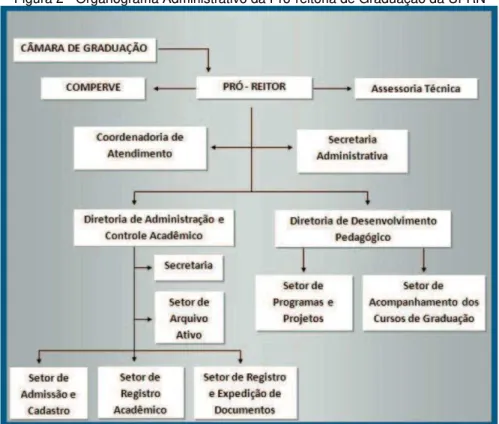 Figura 2 - Organograma Administrativo da Pró-reitoria de Graduação da UFRN 