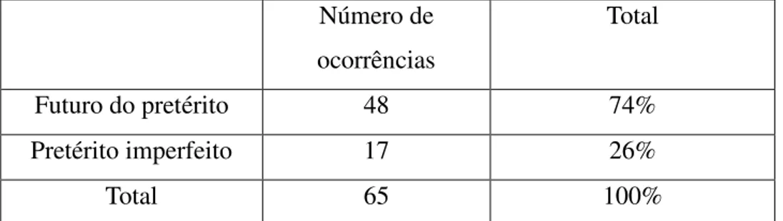 Tabela 17: Sul do Brasil e FP e PI no condicionado contrafactual 