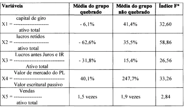 Tabela 1 - O  modelo de Altman 