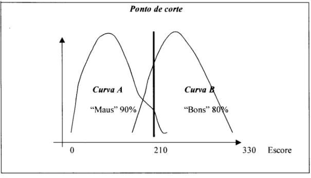 Figura 2 - Ponto de Corte 