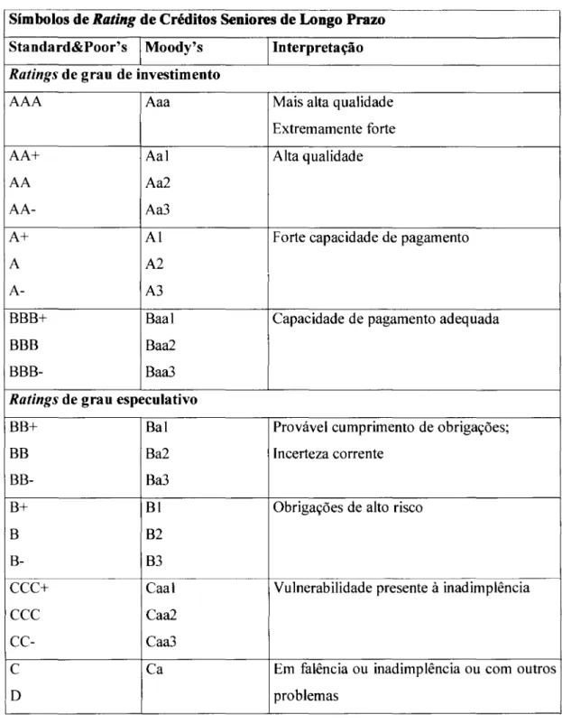 Tabela 5 - Símbolos de Rating de Créditos  Símbolos  de  Rating  de Créditos Seniores de Longo Prazo 