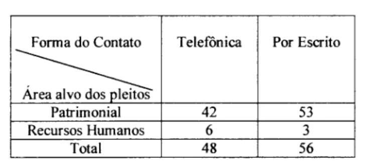 Tabela  4.  Estimativa de Contatos Políticos com Demandas 