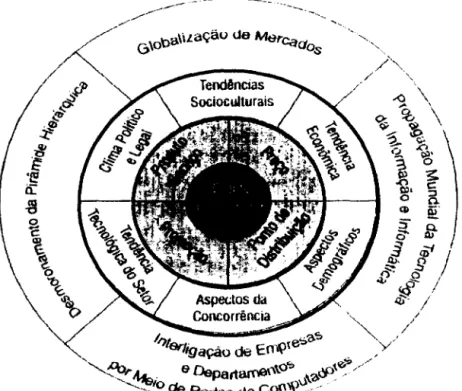 Figura 2  - Visão  Gráfica  de  como  as  Forças  de  Mudanças  Competitivas  interagem  com  o  Sistema  da  Empresa 