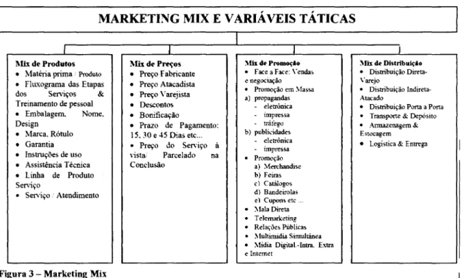 Figura 3 - Marketing Mix 