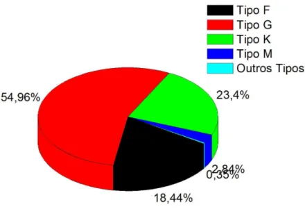 Figura 2.1 Distribuição percentual do tipo espectral das 282 estrelas, das quais apenas 281 possuem tipo espectral conhecido na literatura.