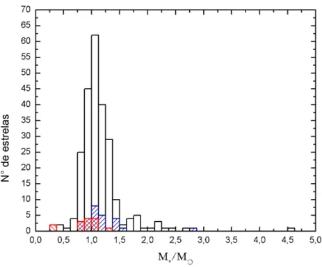 Figura 3.1 Análise da frequência estelar em função de sua massa, das quais, apenas 280 possuem massas conhecidas na literatura