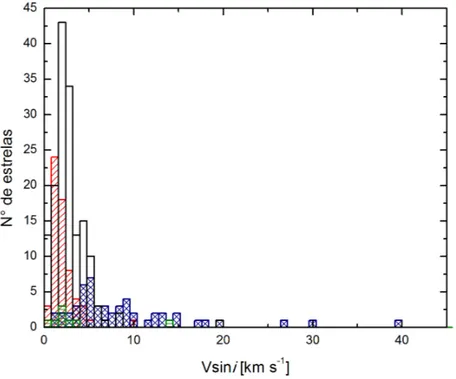 Figura 3.2 Frequência dos valores da velocidade de rotação estelar. Em azul, preto, vermelho e verde são indicadas, respectivamente, estrelas com tipo espectral F, G, K e M.