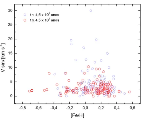 Figura 3.3 Comportamento da velocidade de rotação, Vsini, das estrelas hospedeiras de planetas extra- extra-solares em função do seu índice de metalicidade.