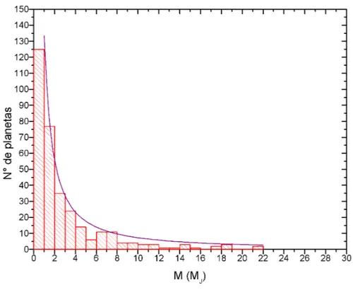 Figura 3.4 Distribuição dos 341 planetas em função de seus valores mínimos de massa.