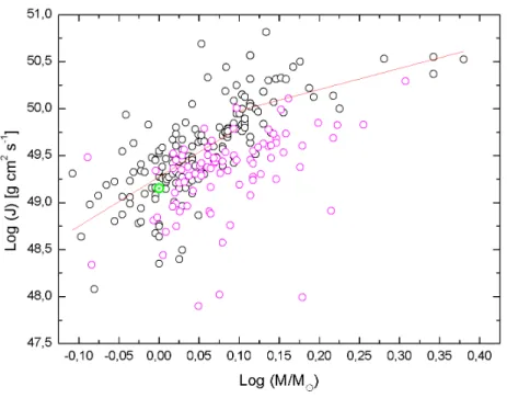Figura 3.7 Comportamento do momentum angular rotacional para 182 estrelas com tipo espectral F e G pertencentes à amostra, em função de suas massas