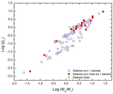 Figura 3.9 Distribuição da razão entre o momentum angular orbital dos sistemas planetários orbitando estrelas com massas compreendidas entre 0,9 e 1,10 M ⊙ , e o momentum angular orbital dos planetas do