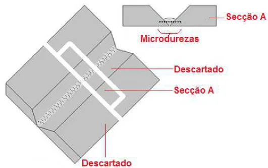 Figura 15: Secção retirada de cada corpo de prova para metalografia e microdureza 