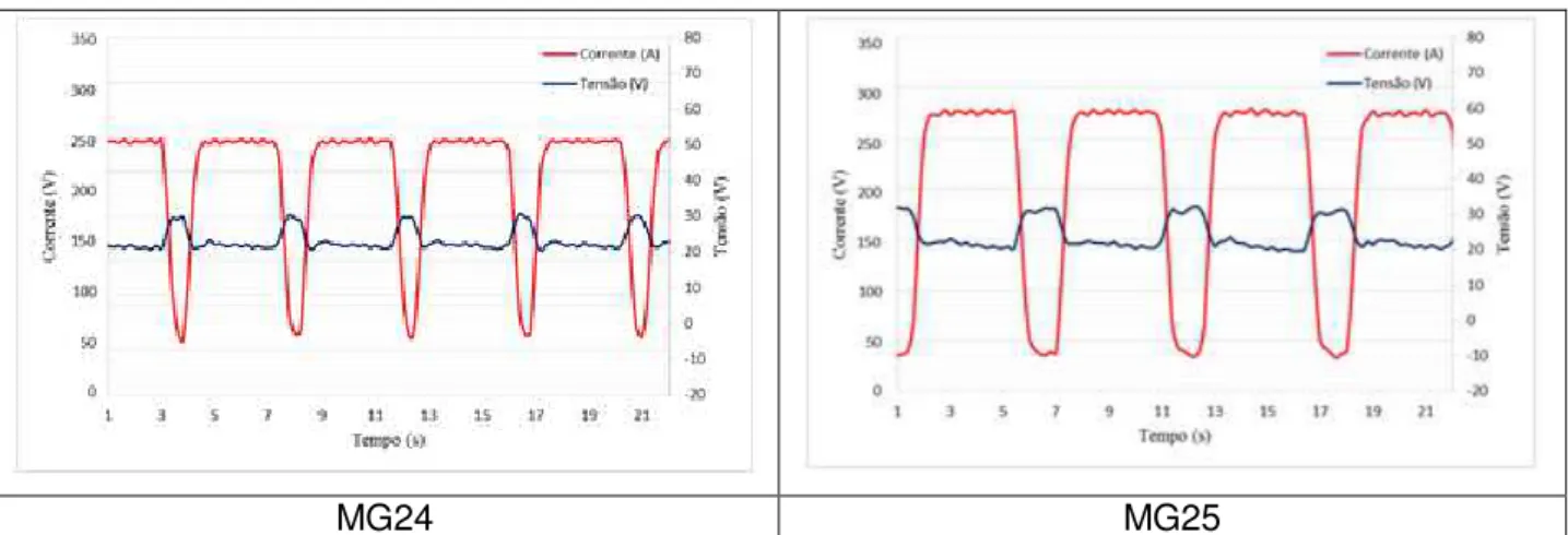 Figura 33: Oscilogramas das soldas com o processo MIG-P CC+, chanfro em gola  (L=1,0 mm), utilizando os arames ER 4043 e ER 5356 