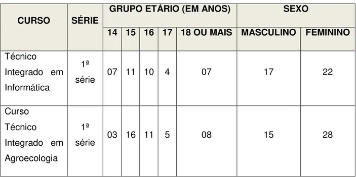 Tabela 02 Faixa etária dos alunos que participaram da implementação do projeto da  dissertação do mestrado 