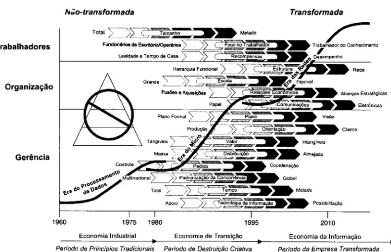 Figura 2 - Transformação da economia industrial para a da informação
