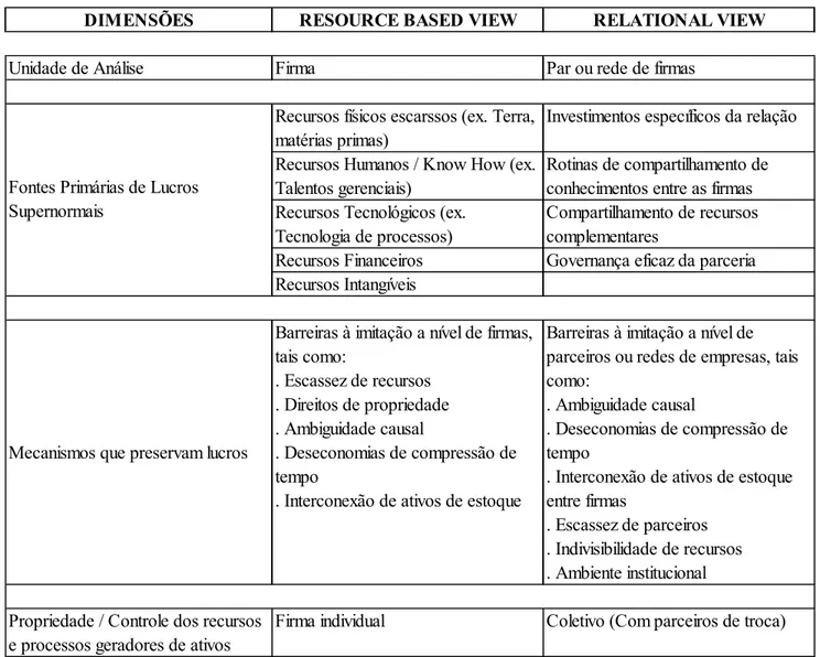 Tabela 2 – Comparação entre a perspectiva de vantagem competitiva baseada em recursos  e a relacional (Dyer e Singh, 1998: 674) 