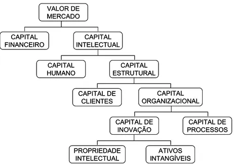 Figura 3: Composição do Capital Intelectual       Fonte: Edvinsson (1997: 369) VALOR DEMERCADOCAPITALFINANCEIROCAPITALINTELECTUALCAPITALHUMANOCAPITALESTRUTURALCAPITAL DECLIENTESCAPITAL ORGANIZACIONALCAPITAL DEINOVAÇÃO CAPITAL DE PROCESSOSPROPRIEDADEINTELEC