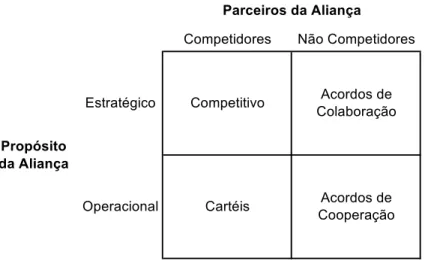 Figura 4: Tipos de alianças baseadas no propósito e parceiros das alianças      Sheth e Parvatiyar (apud Clarke-Hill et al., 1998:301) 