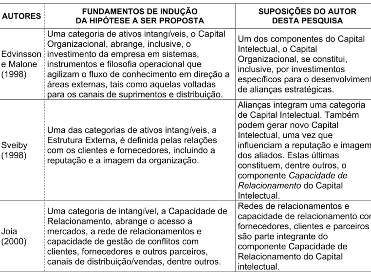 Tabela 6 – Fundamentos de sustentação da hipótese da pesquisa 