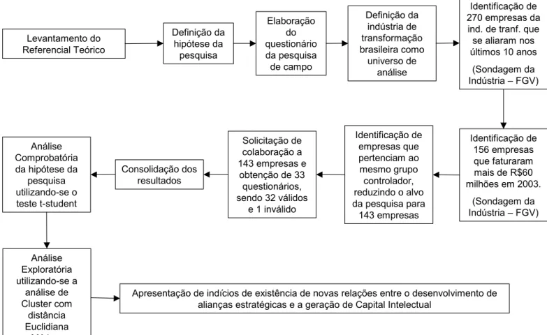 Figura 6: Desenho do método da pesquisa Definição da 