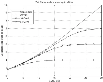 Figura 2.6: Capacidade do canal MIMO 2x2.