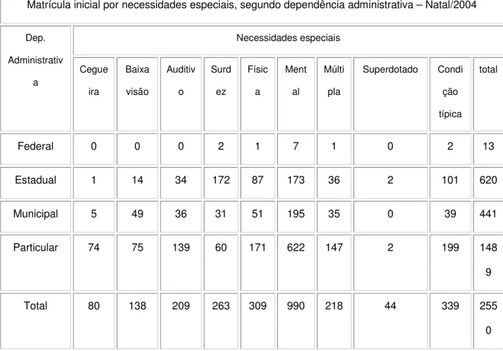 Tabela 03: Alunos com necessidades especiais matriculados no ano de 2004 na cidade do  Natal 