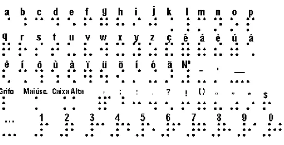 Figura 04: Alfabeto Braille 