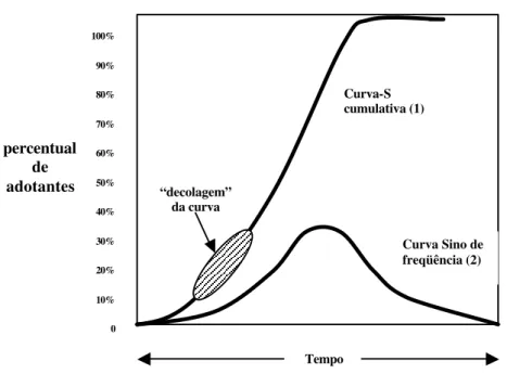 Figur a 2 – Dist r ibuição das curvas de adoção ( freqüência e cum ulat iva)   pelos m em br os de um  sist em a social 