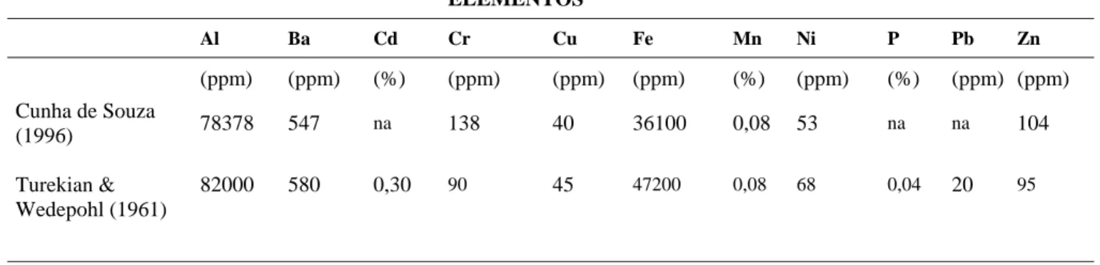 Tabela 5.2 – Valores de Referências para elementos do grupo dos metais e fósforo em filitos  da Formação Seridó (Cunha de Souza 1996) e em folhelho (Turekian &amp; Wedepohl 1961)