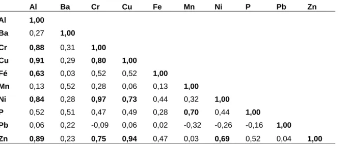 Tabela 5.4 - Matriz de correlação (alta correlação positiva) para valores obtidos nos elementos químicos analisados