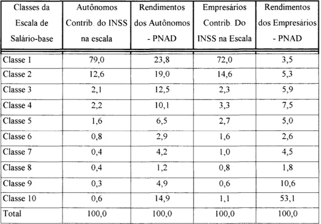 Tabela 7:  Distribuição dos Autônomos e empresários na escala de salário base do  INSS  e de acordo com  rendimento declarado  à  PNAD  1999