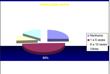 Figura 2. Histórico de internação psiquiátrica dos usuários durante o tratamento nos NAPS 