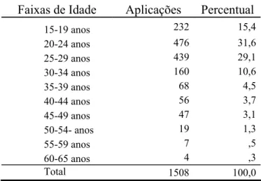 Tabela 3 - Distribuição das aplicações de acordo com a faixa etária 