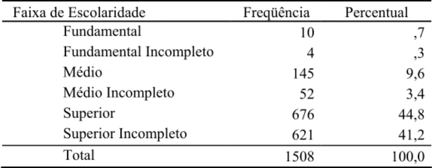 Tabela 5 - Distribuição das aplicações de acordo com a Escolaridade 