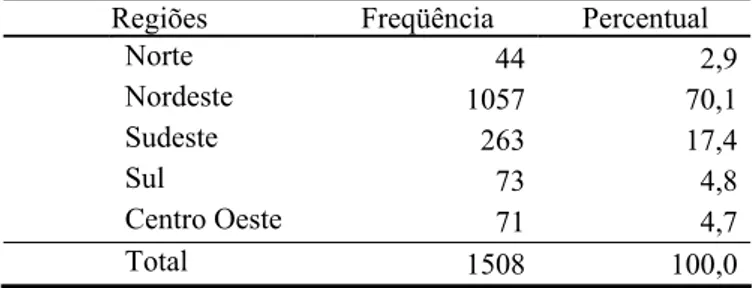 Tabela 6 - Distribuição das aplicações de acordo com as Regiões 