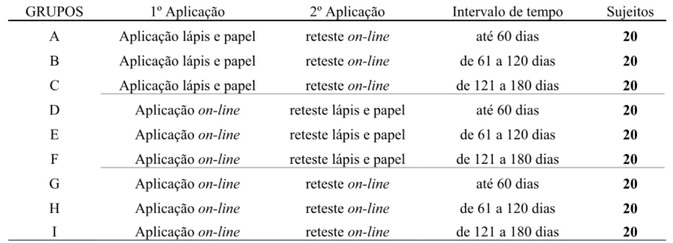 Tabela 7 - Grupos de aplicação de teste e reteste 