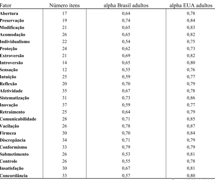 Tabela 9 - Comparações entre os alphas da amostra americana e brasileira 