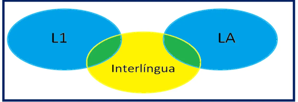 Figura 7 – Interlíngua