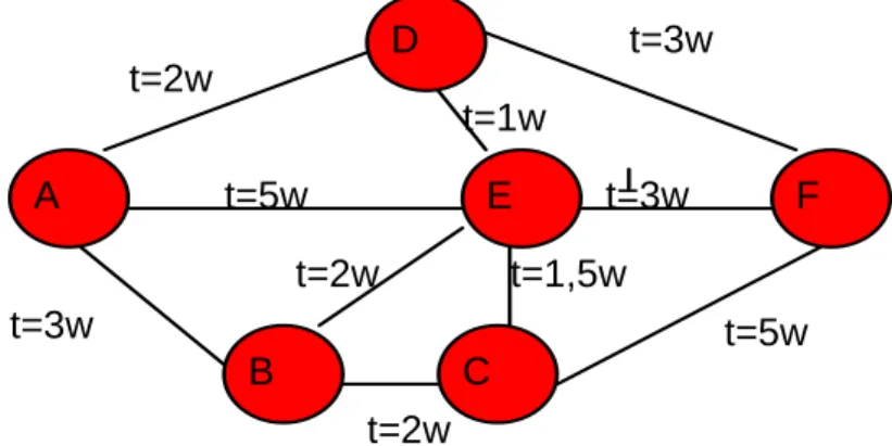 Figure 1 Simple example of a PERT chart 