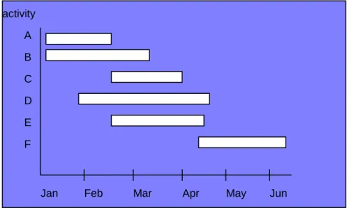 Figure 2 Simple Illustration of a Bar-Chart