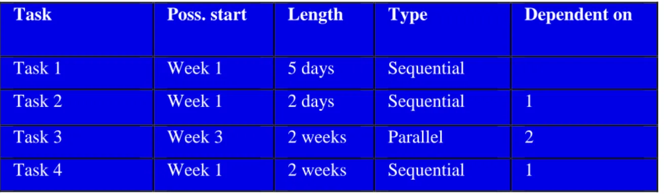 Figure 3 Simple task list