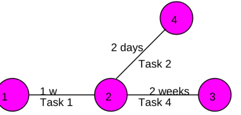 Figure 4 Simple circle and arrow diagram