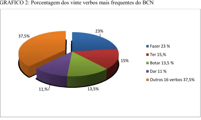 GRÁFICO 2: Porcentagem dos vinte verbos mais frequentes do BCN 