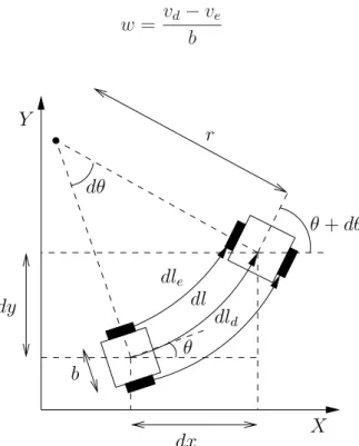 Figura 2.3: Movimento inﬁnitesimal do robˆ o.