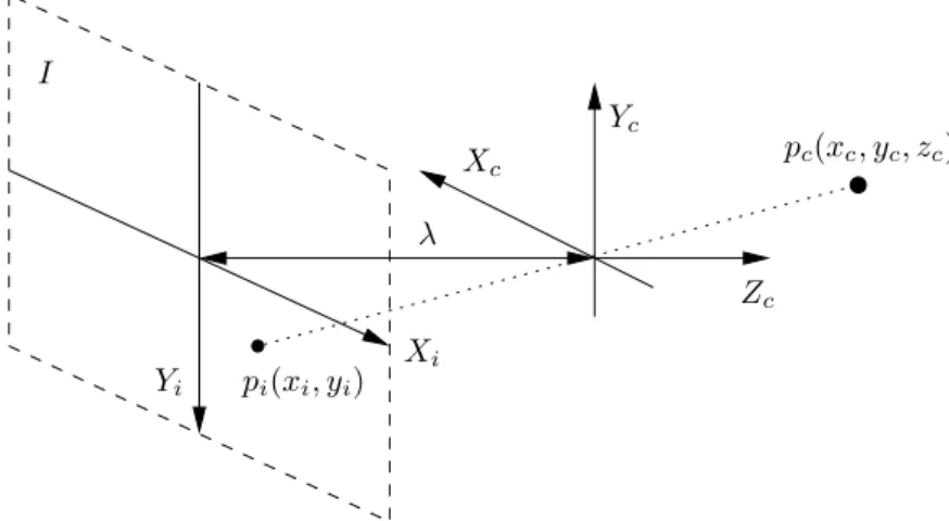 Figura 3.3: Modelo de proje¸c˜ao em perspectiva da cˆamera. ´