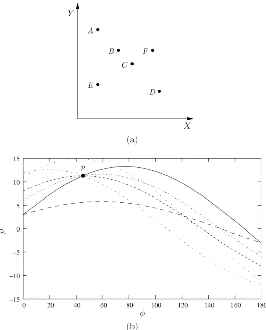 Figura 3.9: Transformada de Hough utilizando a representa¸c˜ao normal: (a) Imagem com uma reta